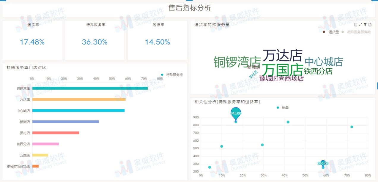 零售数据分析