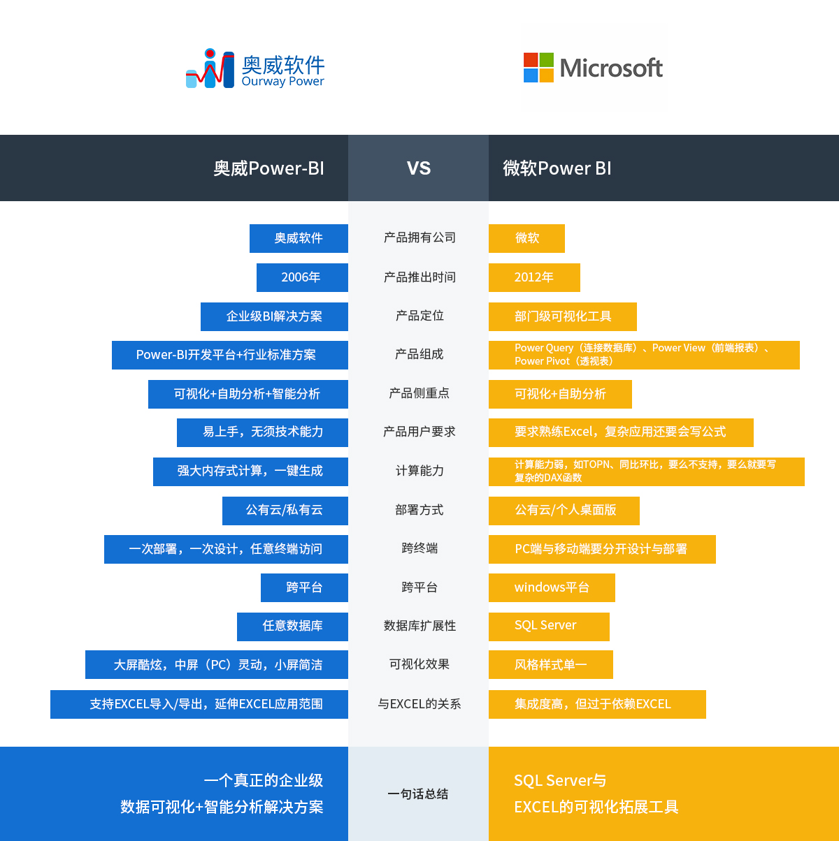 Power-BI和Power BI选型对比