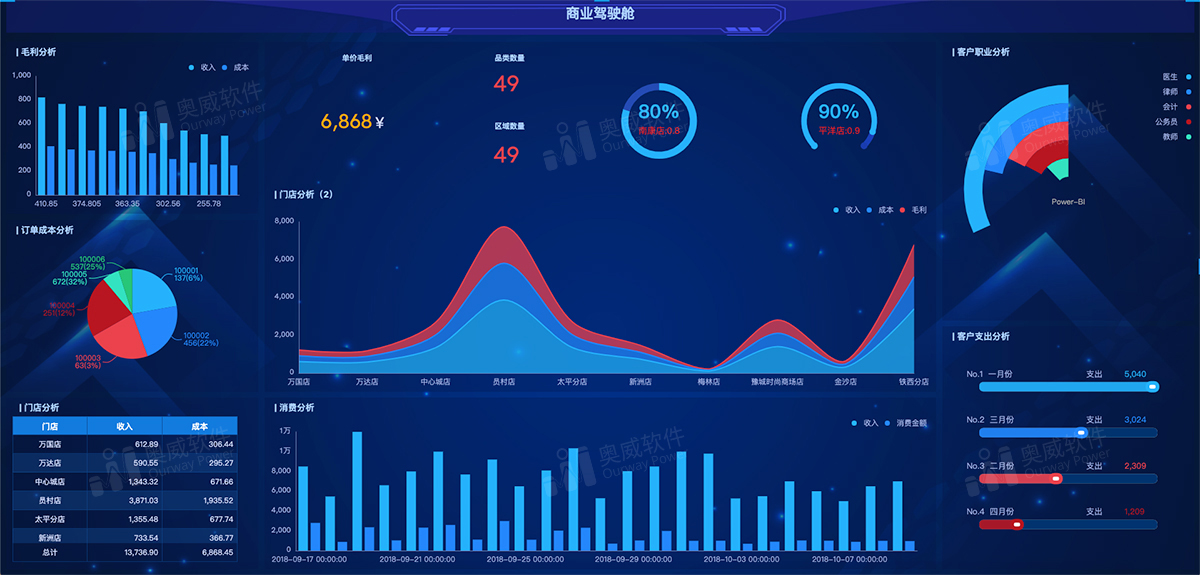 零售数据分析