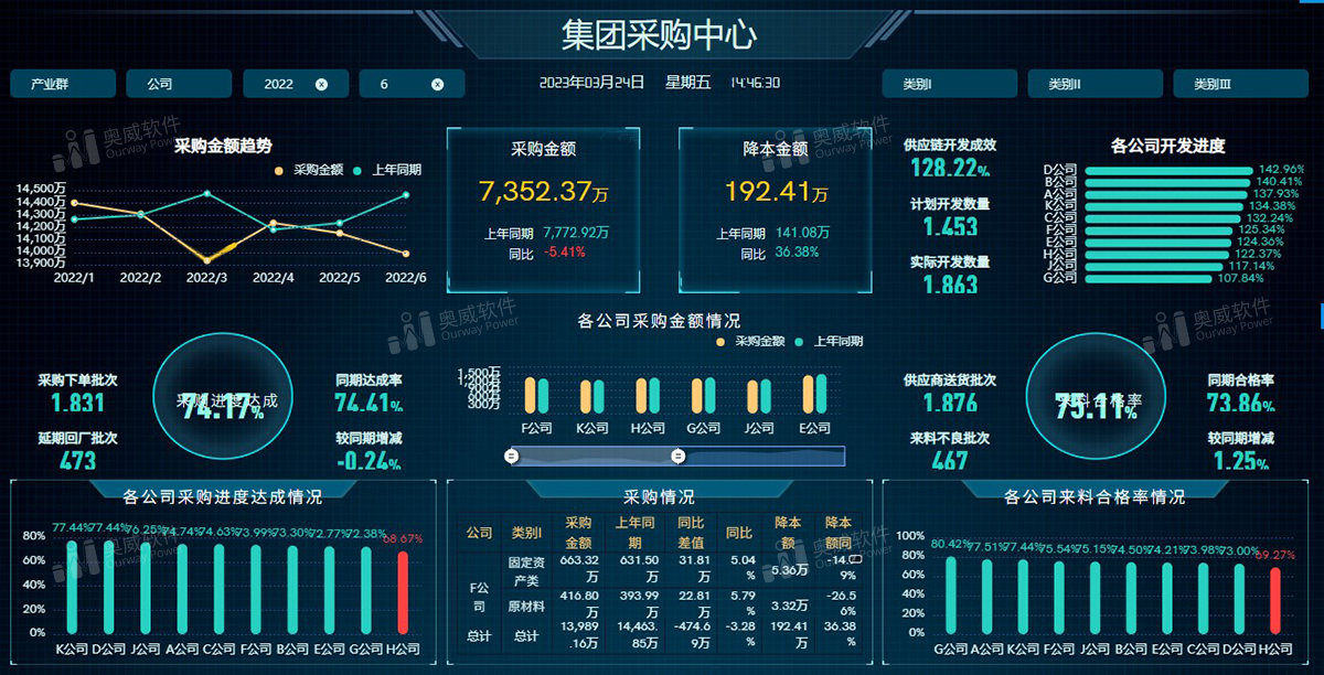 奥威BI数据可视化大屏