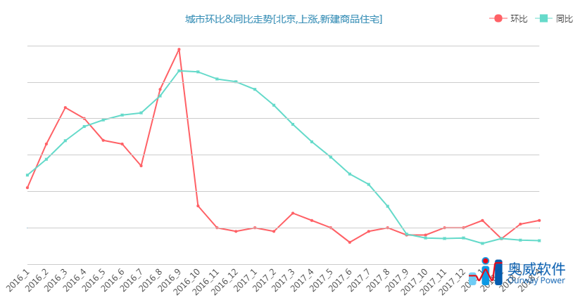 房地产数据分析报表