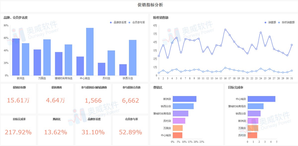 零售行业数据分析