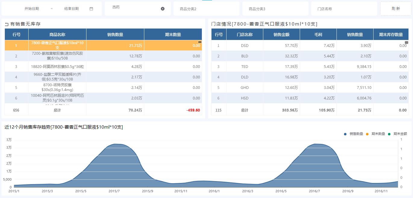 奥威BI医药连锁数据分析 奥威BI医药连锁数据分析