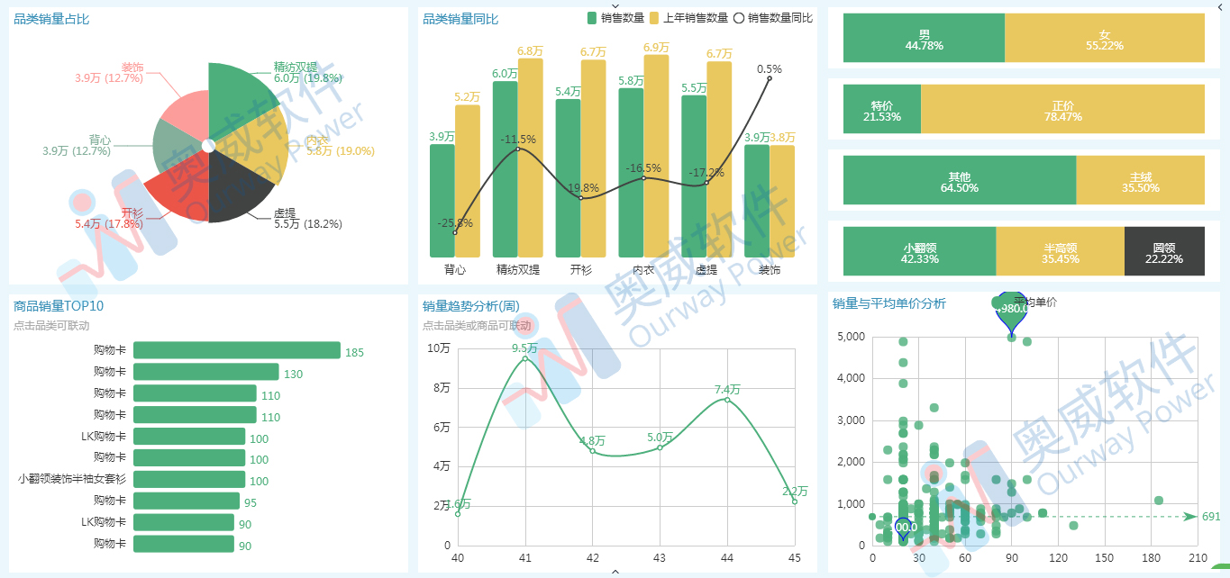 零售业数据分析