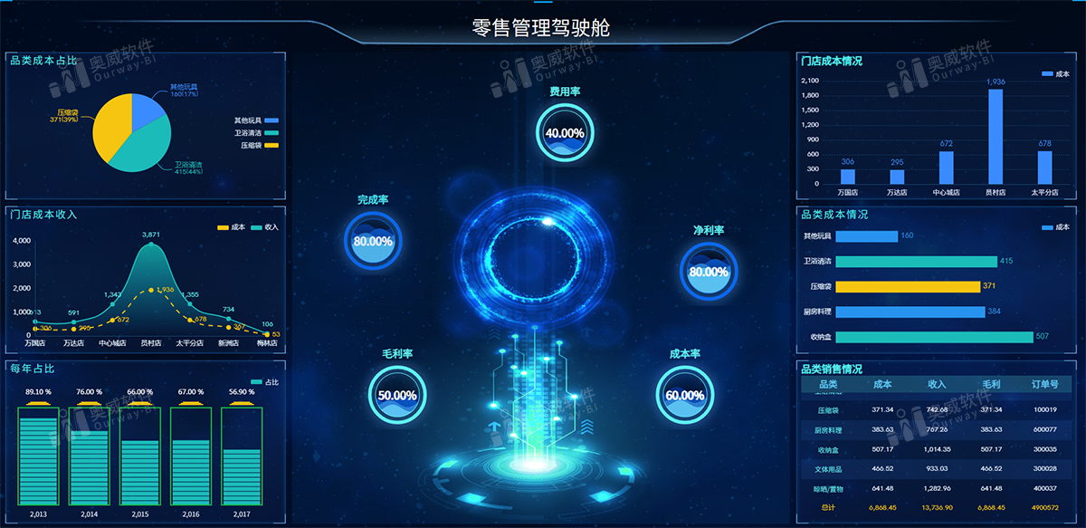 零售数据分析