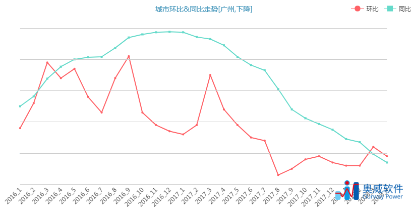 房地产数据分析报表