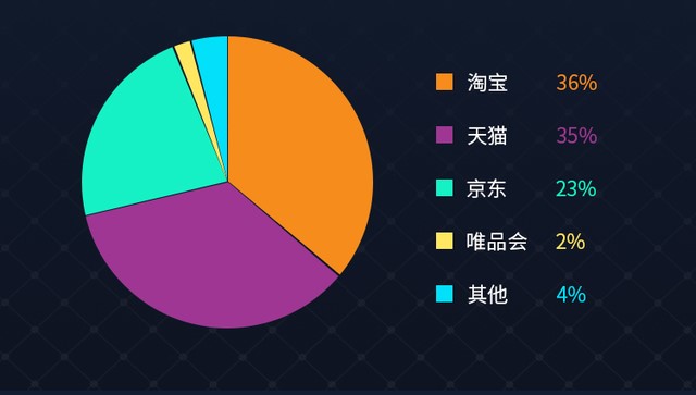 零售行业数据可视化