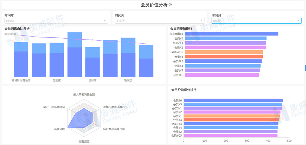 奥威BI零售数据分析