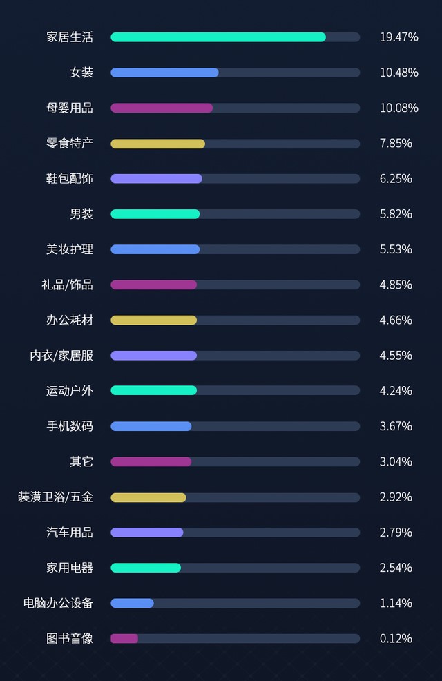 零售行业数据可视化