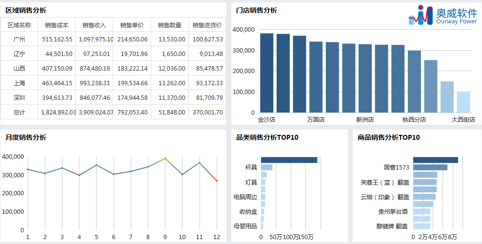 数据可视化分析报表