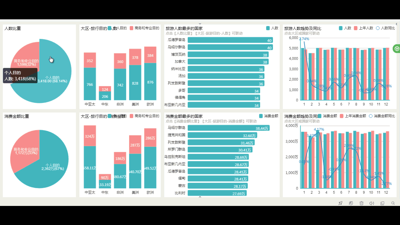 旅游业数据分析