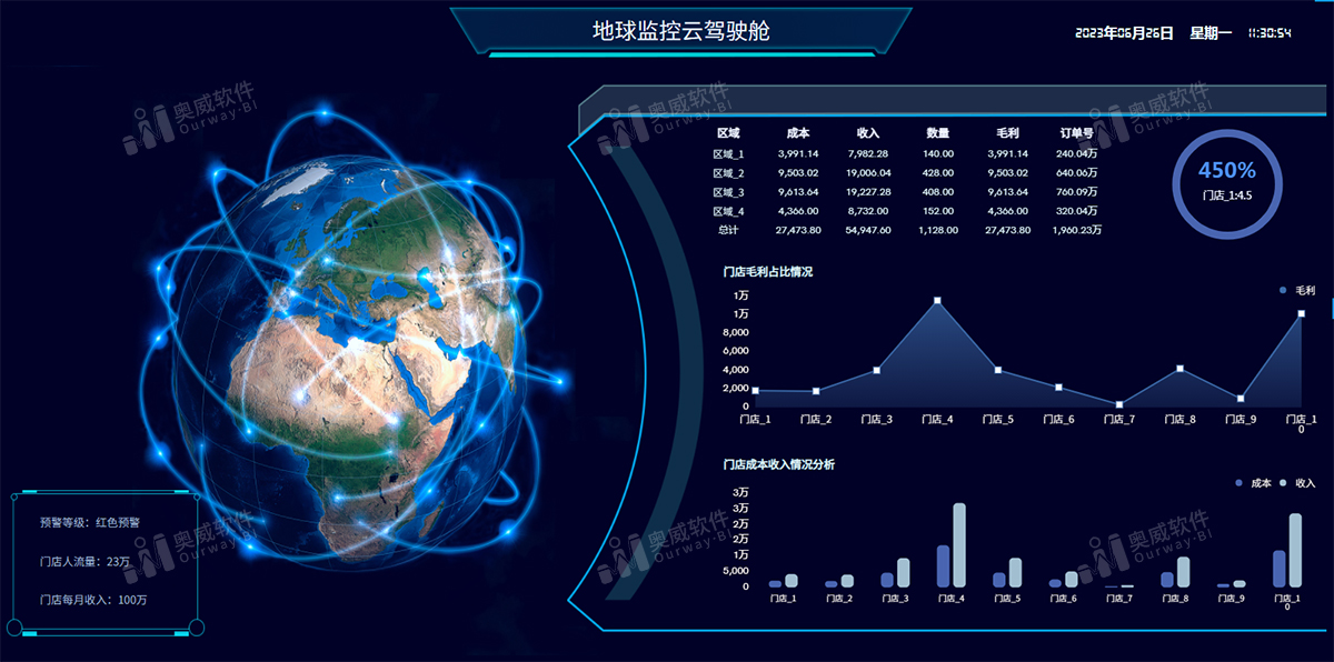 奥威BI系统可视化大屏