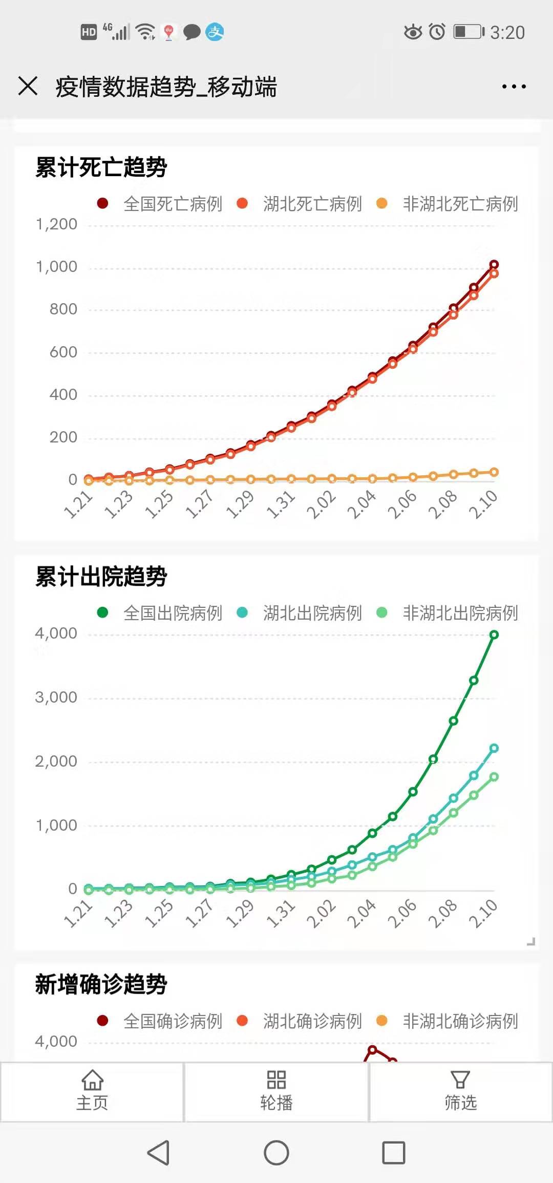 肺炎疫情深度分析,肺炎疫情追踪,肺炎疫情可视化分析
