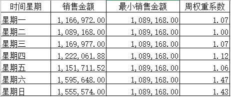 奥威BI零售数据分析
