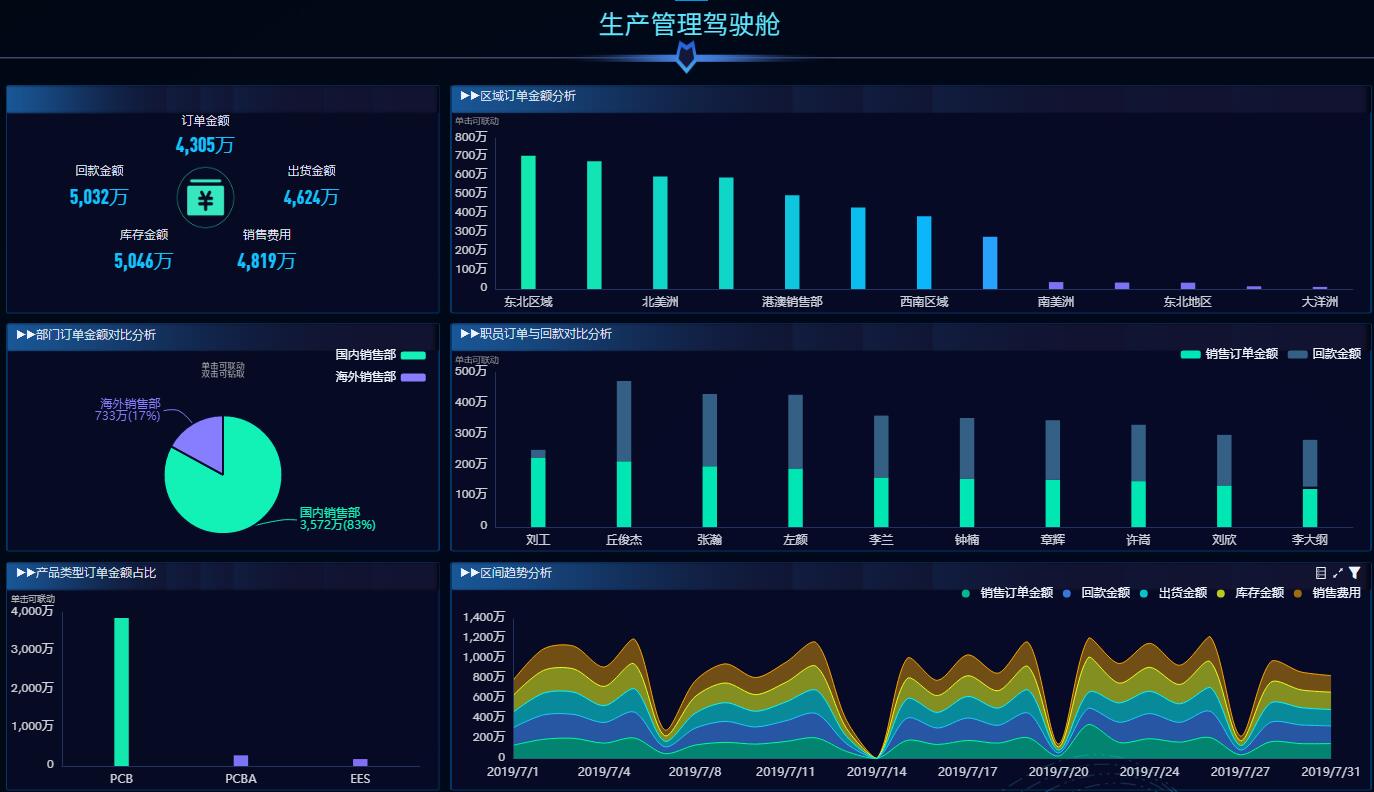 奥威BI制造业数据分析