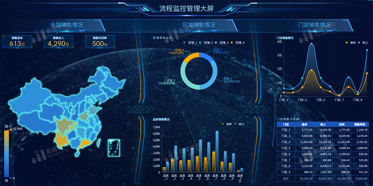 奥威BI系统可视化大屏 奥威BI系统可视化大屏