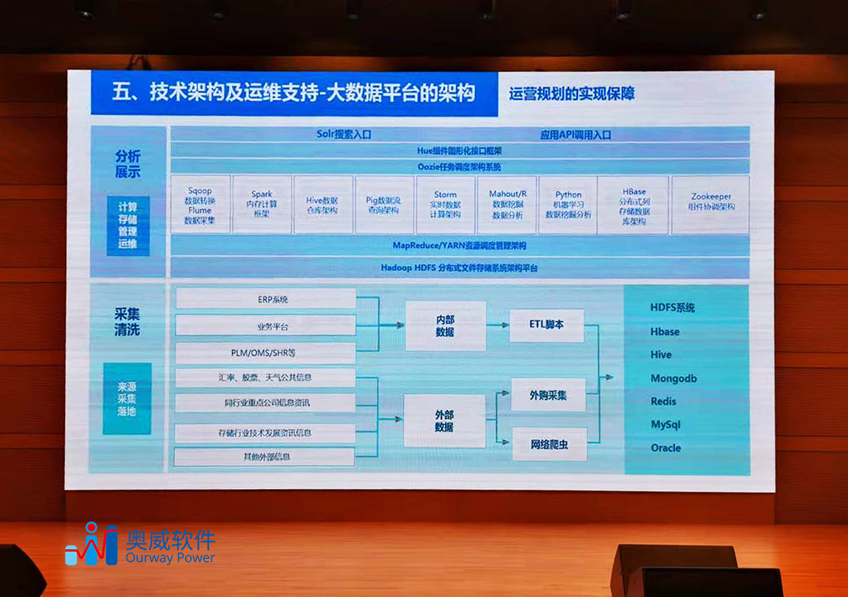 大数据可视化平台,BI建设