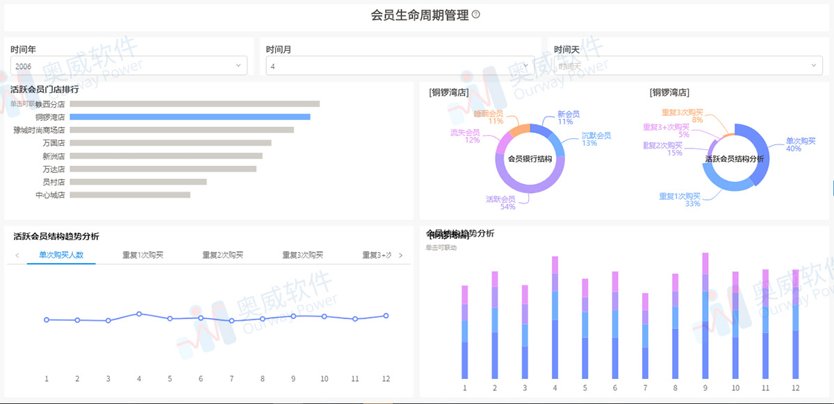 奥威BI零售数据分析