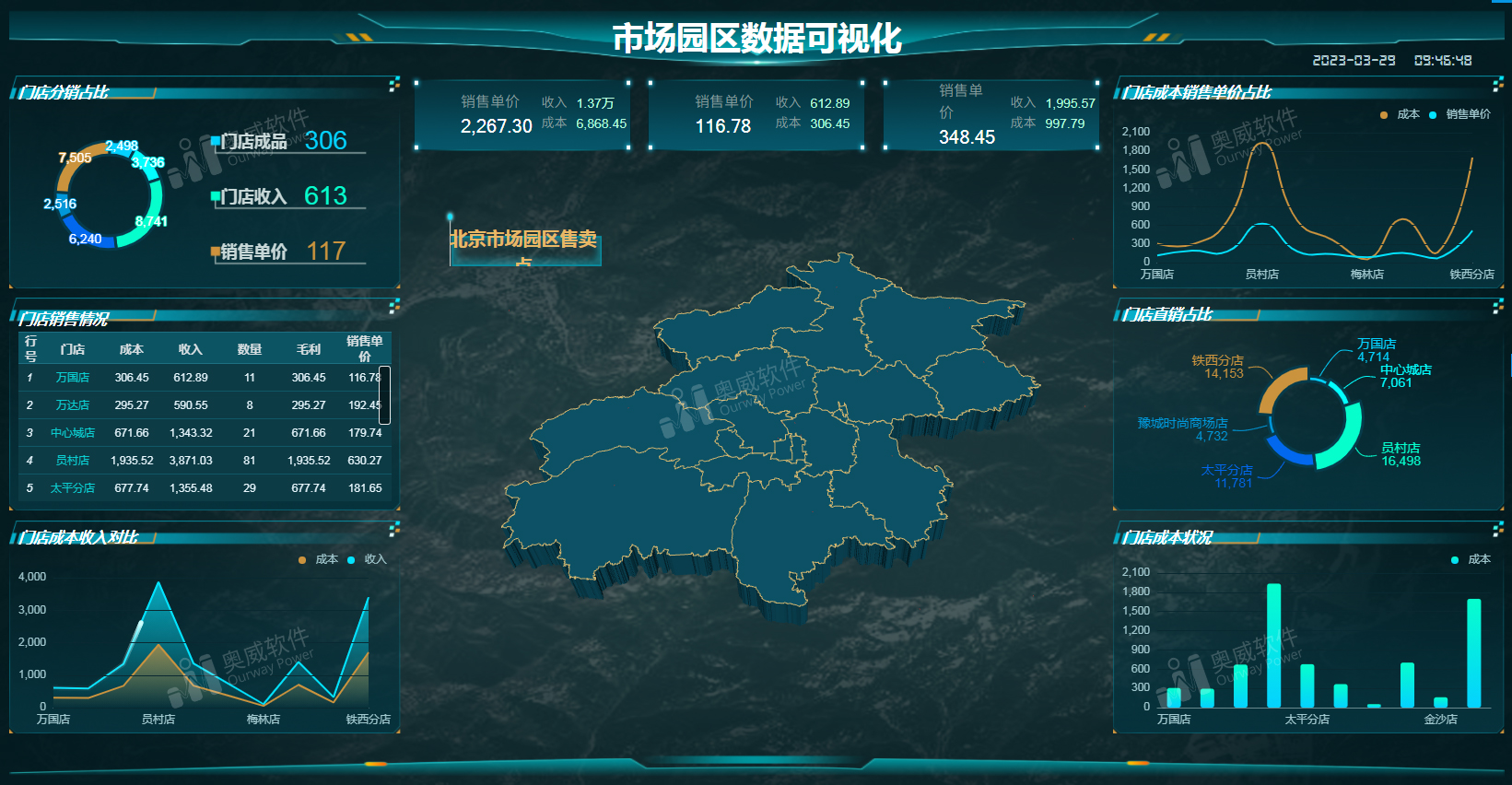 奥威BI数据可视化大屏报表