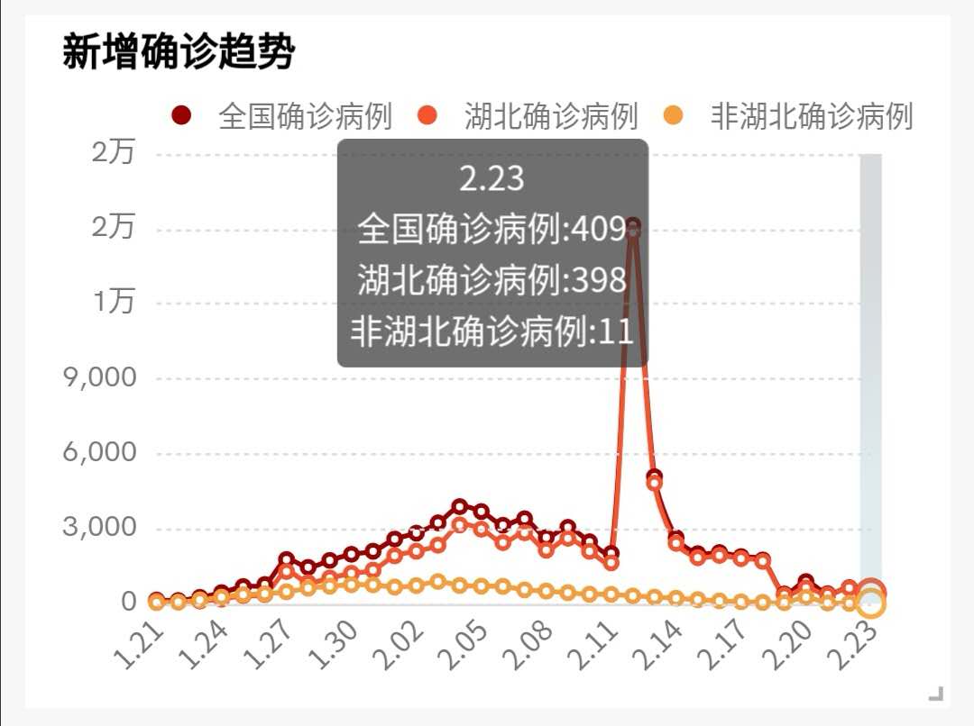 疫情可视化分析