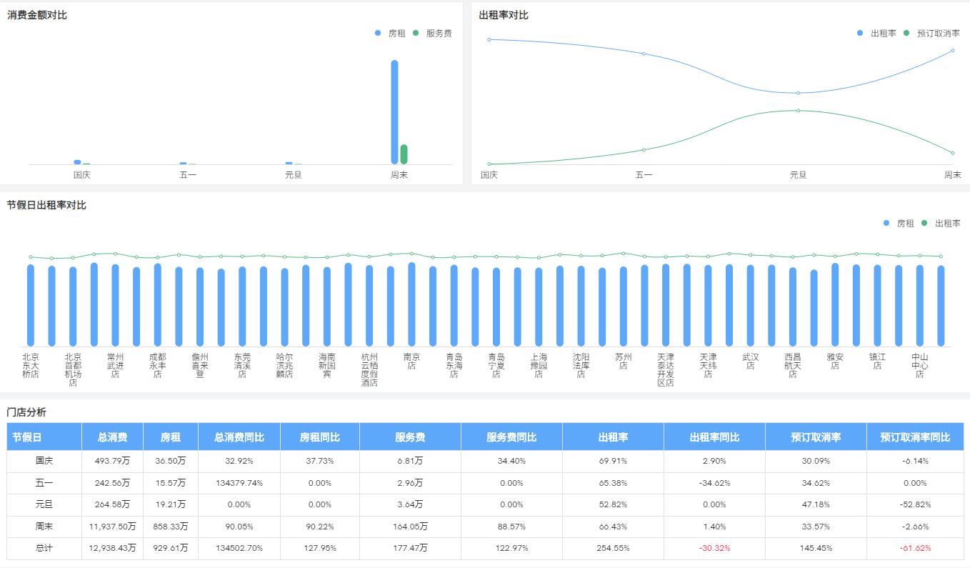 奥威BI酒店数据可视化分析