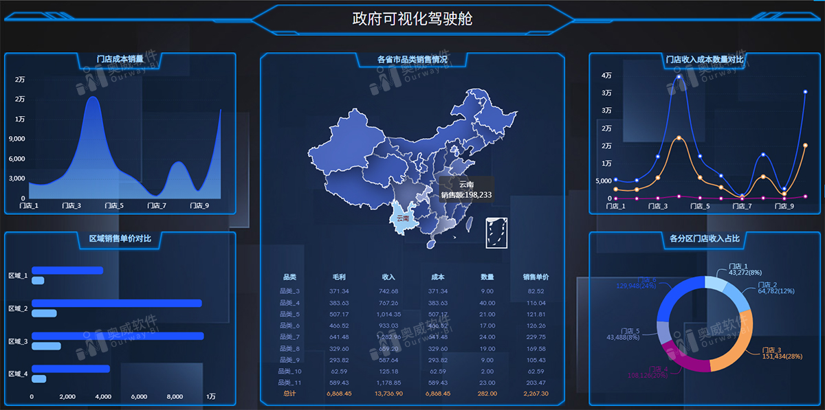 奥威SaaS BI系统