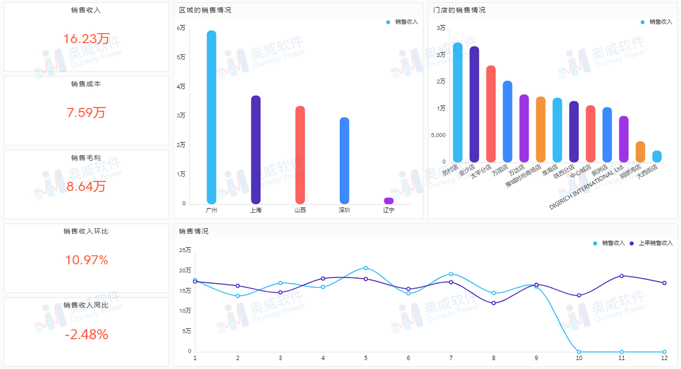 BI可视化报表,BI报表