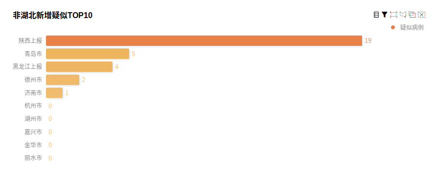 疫情可视化分析