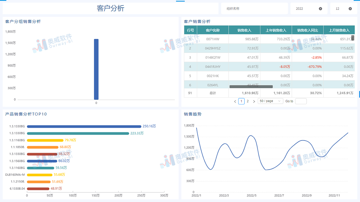 零售数据分析 零售数据分析