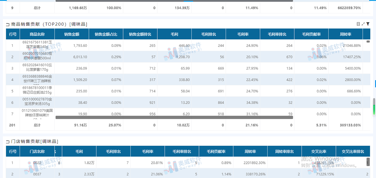 零售数据分析 零售数据分析