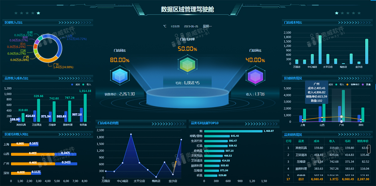 奥威BI零售数据分析