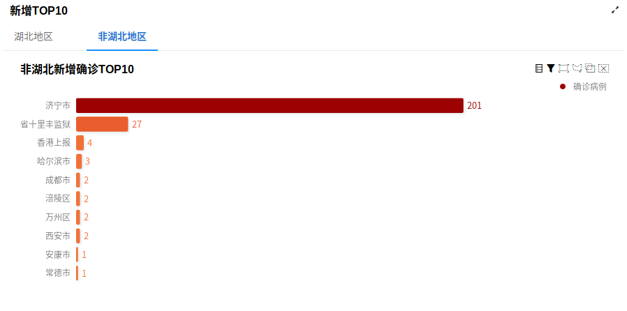 疫情可视化分析