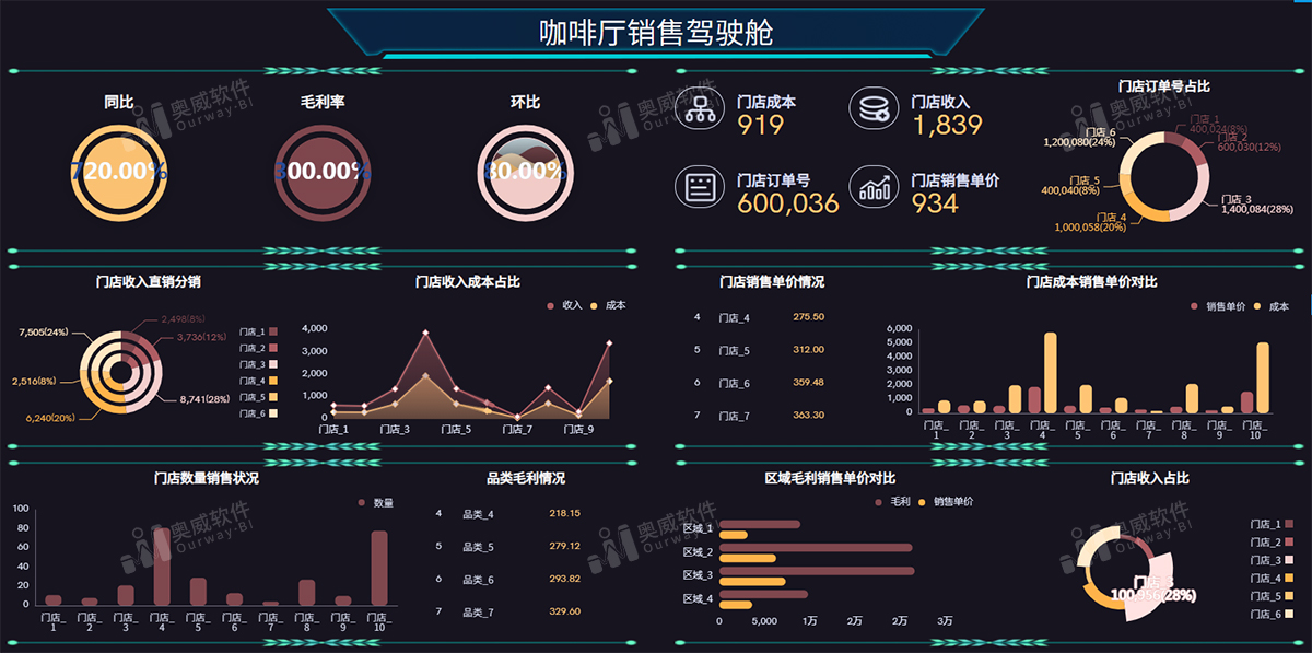 奥威BI数据可视化