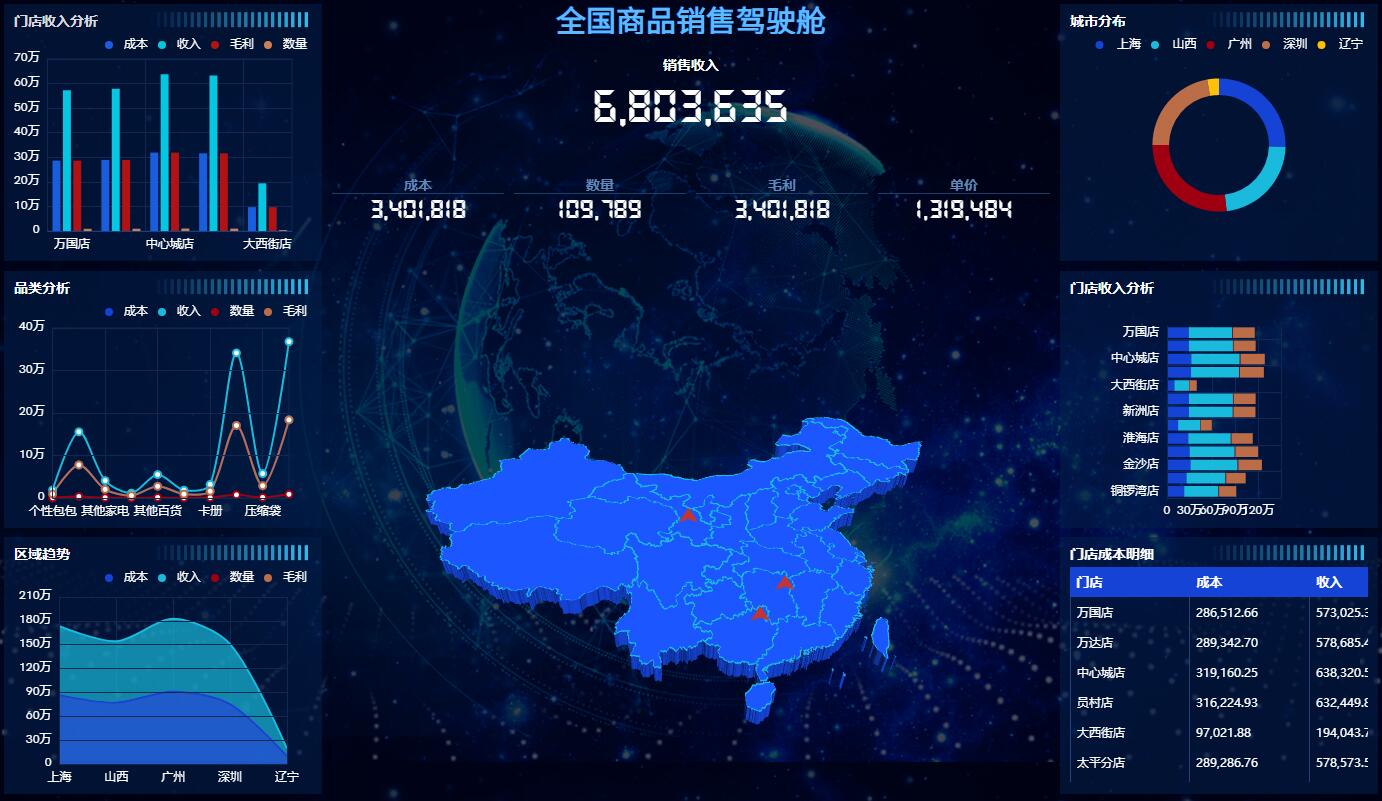 奥威BI零售数据分析
