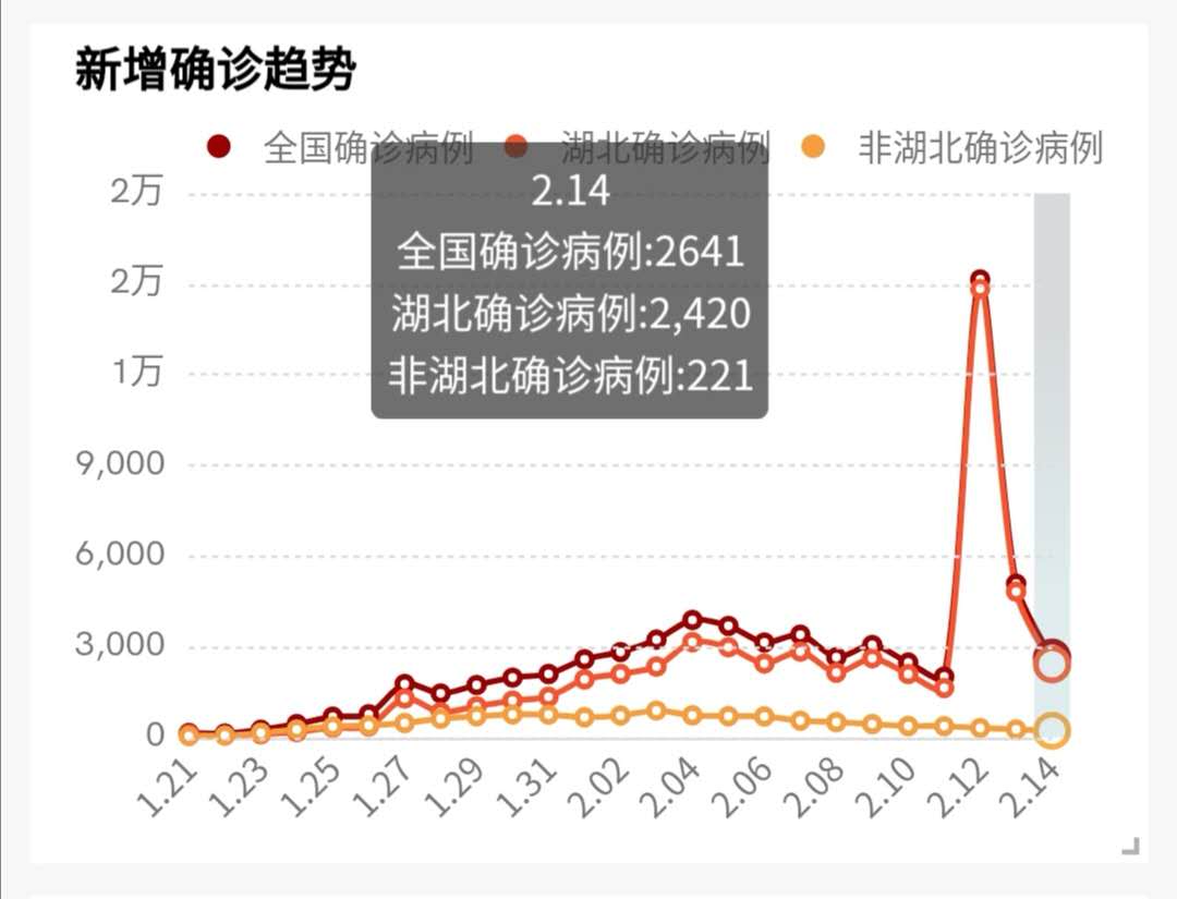 肺炎疫情可视化分析