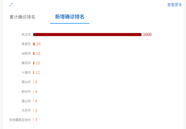 肺炎疫情可视化分析