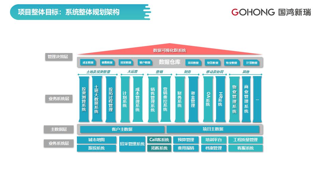 房地产数据可视化分析