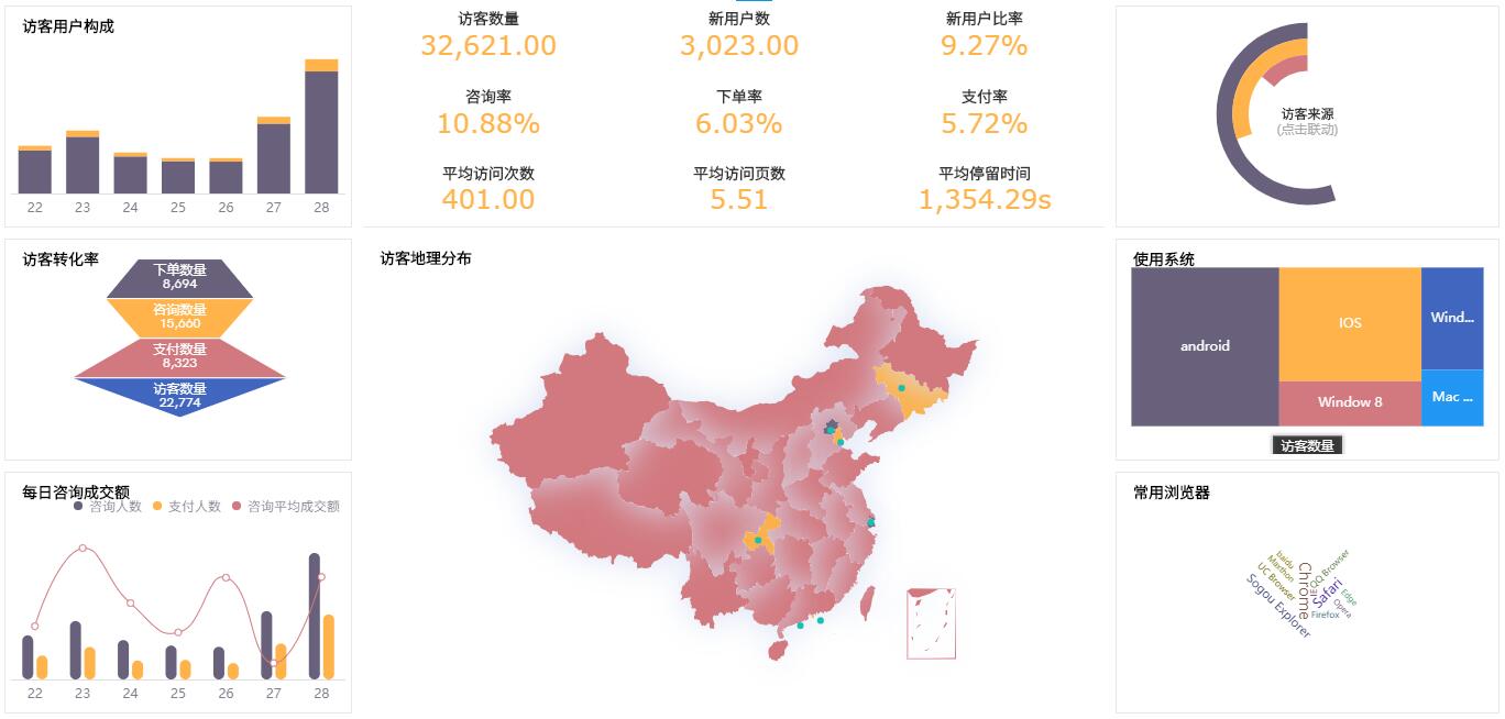 奥威bi电商数据分析 奥威bi电商数据分析