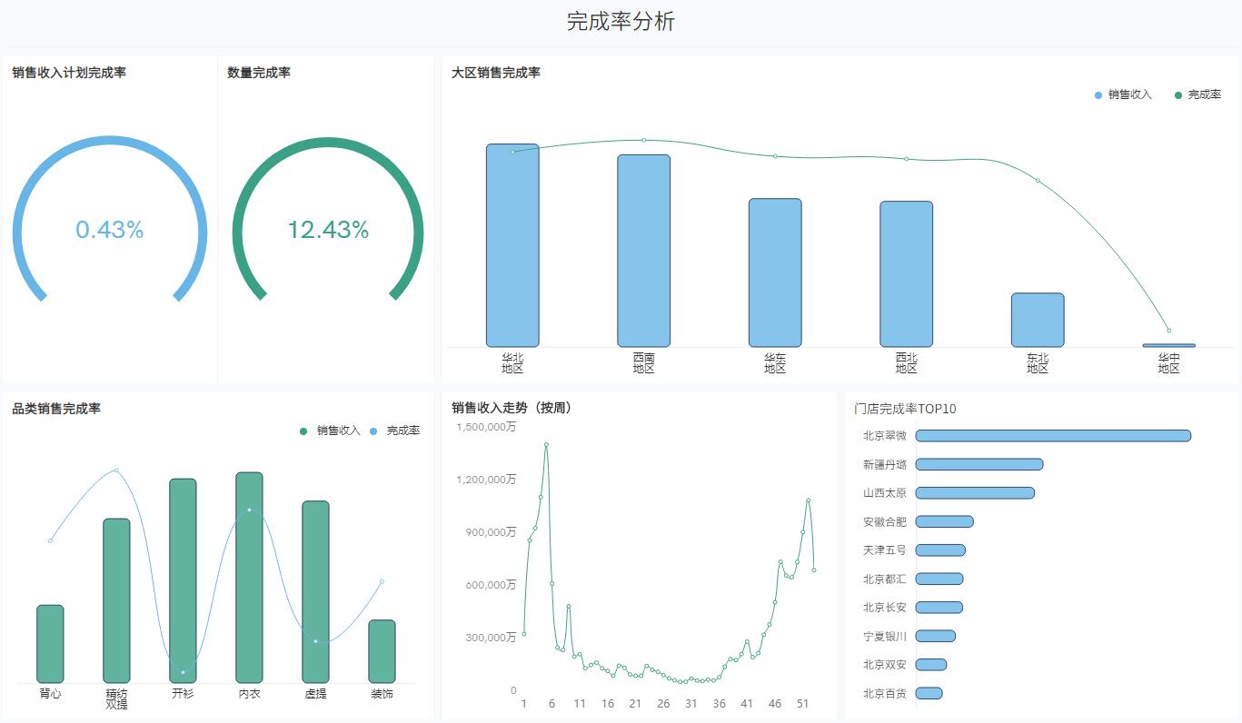 奥威BI服装零售数据可视化