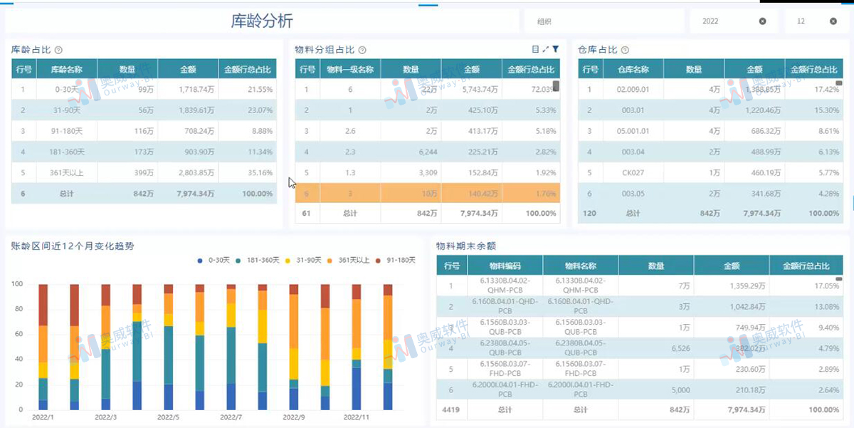 奥威BI数据可视化