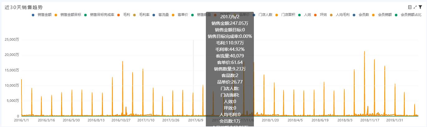 奥威BI零售数据分析 奥威BI零售数据分析