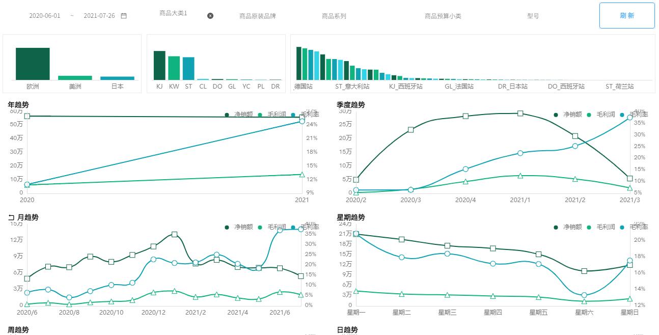 奥威bi跨境电商数据分析 奥威bi跨境电商数据分析