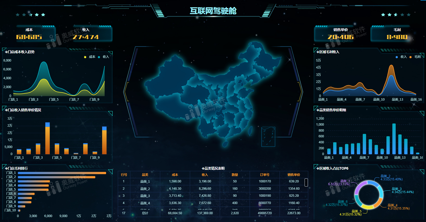 奥威BI数据可视化报表