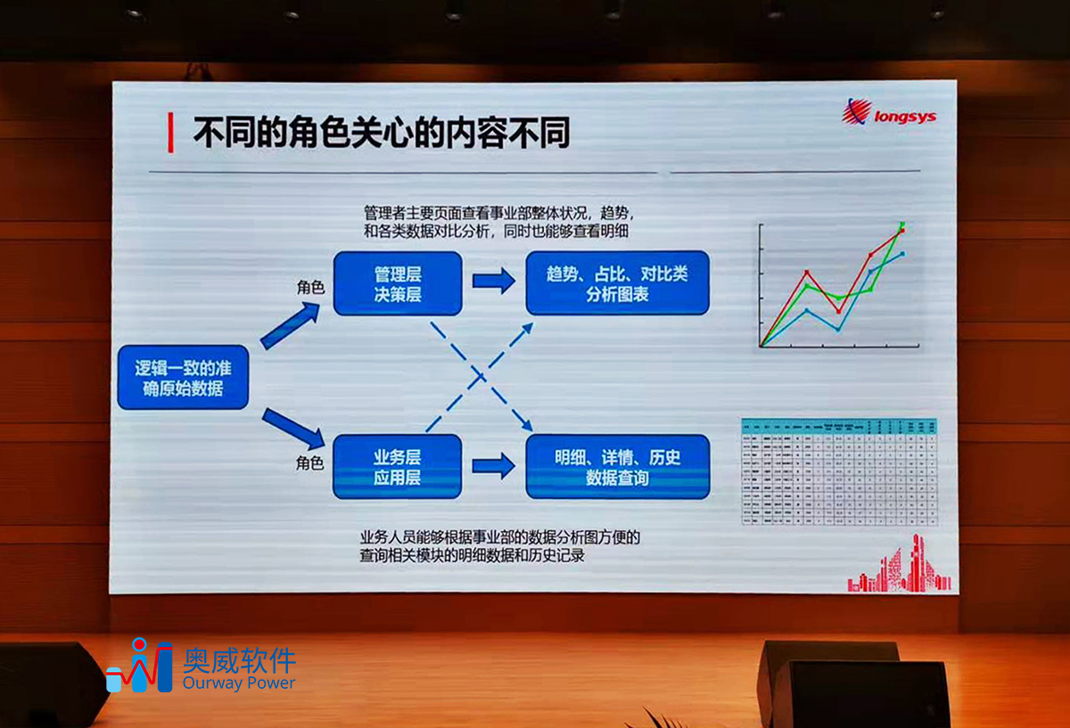 大数据可视化平台,BI建设