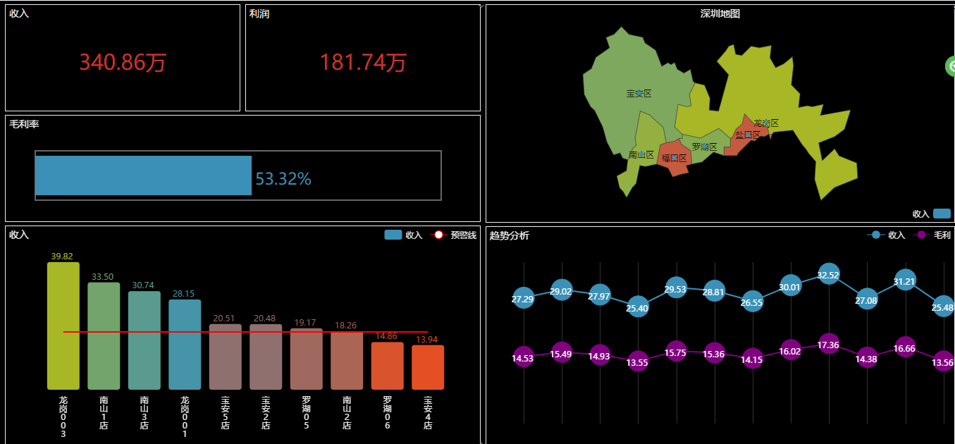 零售行业BI方案