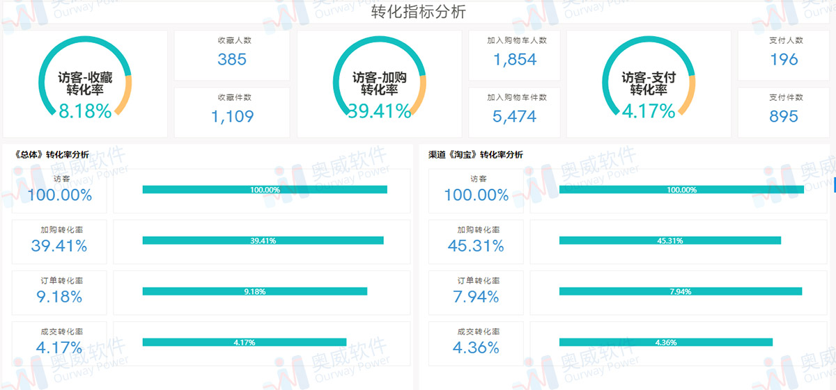 电商行业解决方案,数据可视化 电商行业解决方案,数据可视化