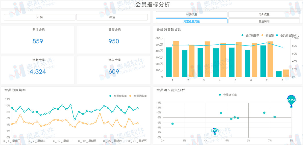电商行业解决方案,数据可视化 电商行业解决方案,数据可视化
