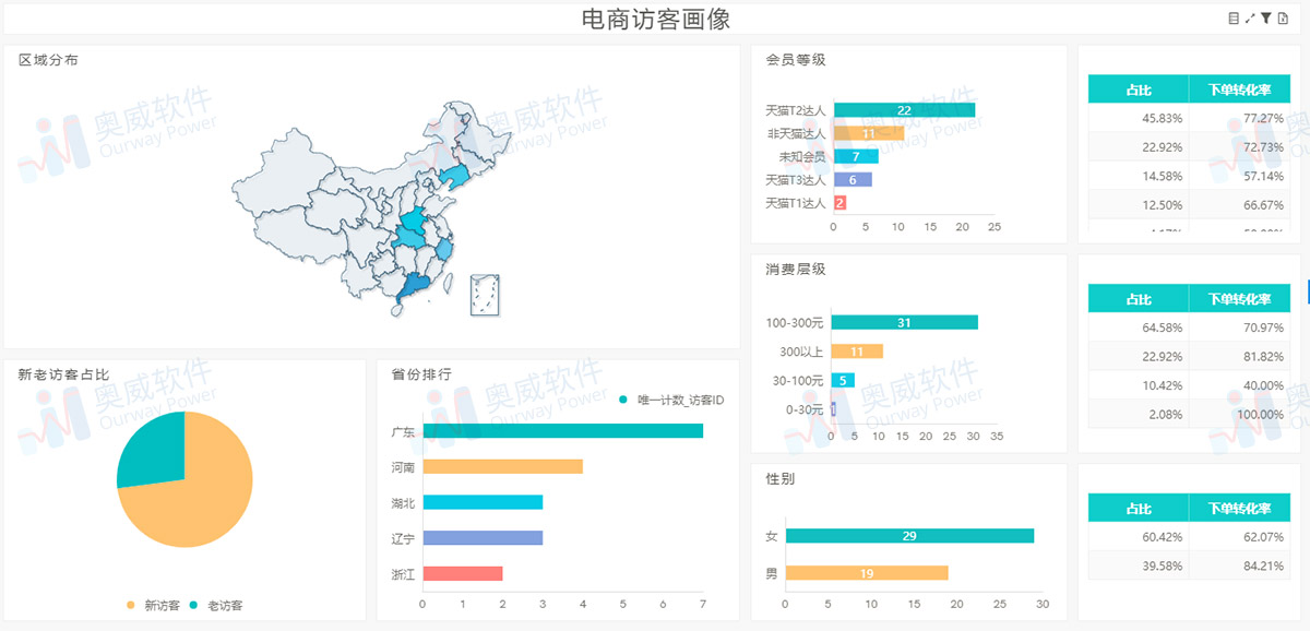 电商行业解决方案,数据可视化 电商行业解决方案,数据可视化