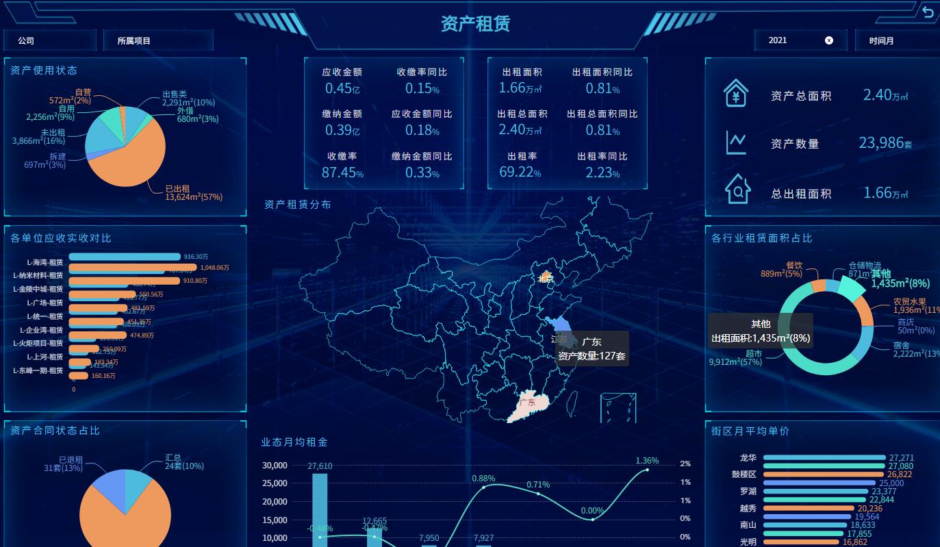 奥威BI房地产数据分析