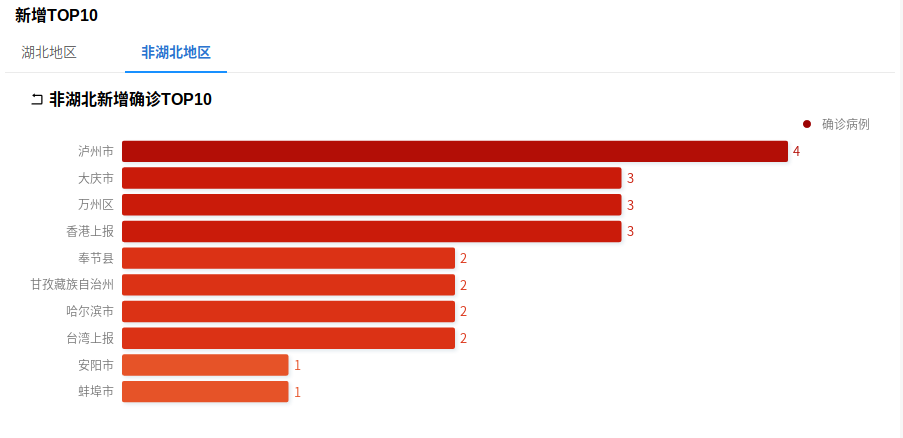疫情可视化分析